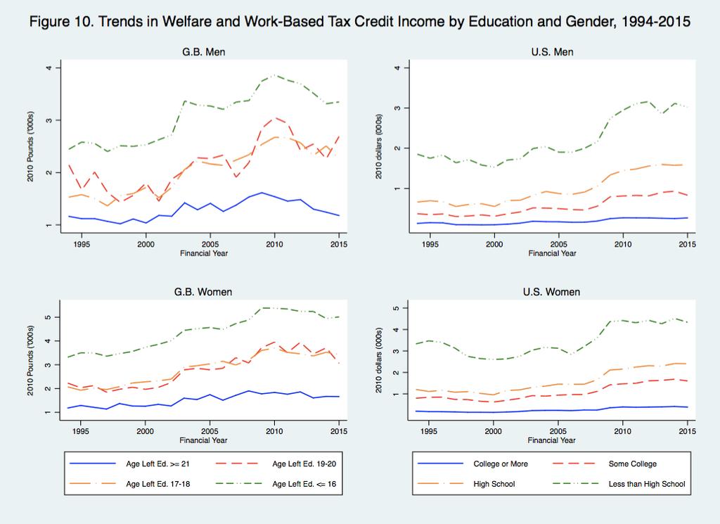 Secular growth in transfer/credit income,