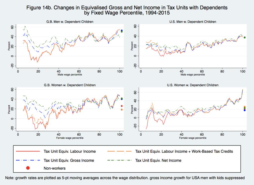 Work-based tax credits, and tax-systems overall (especially GB), have lifted net incomes for