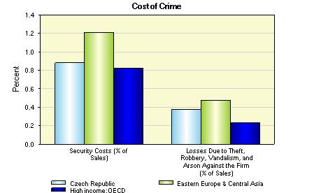 Both foreign and domestic investors perceive crime as an indication of social instability, and crime drives up the cost of doing business.