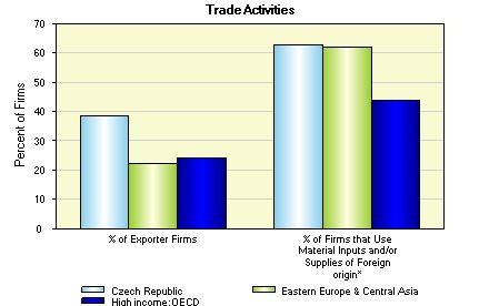 Trade Open markets allow firms to expand, compel greater standards for efficiency on exporters, and enable firms to import low cost supplies.