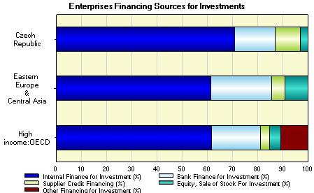 The Enterprise Surveys provide indicators of how firms perceive their financial environment and finance their operations.
