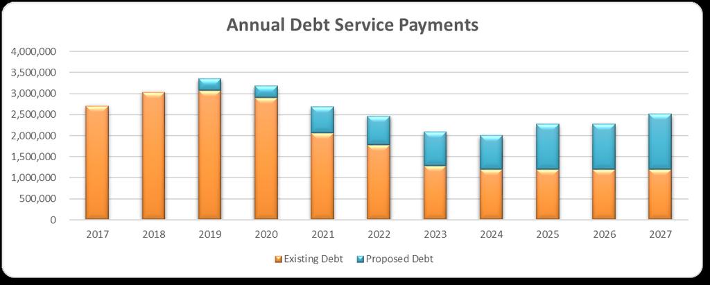 2020. Projected annual debt