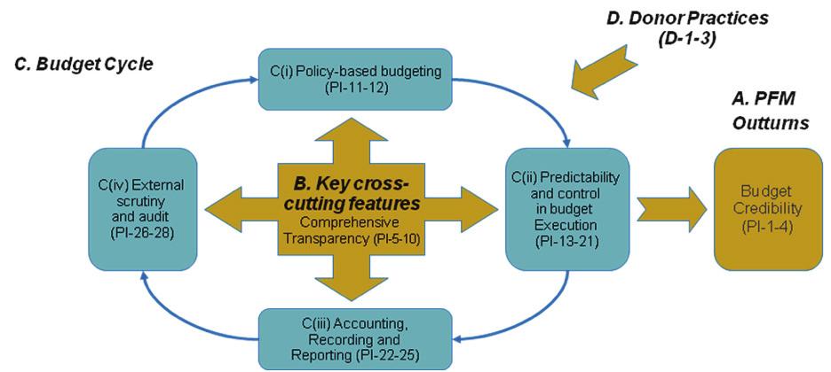 Figure 2. CPIA Indicators on Public Sector Management and Institutions, 2001 2008 the budget and analyzes selected policy and management issues.