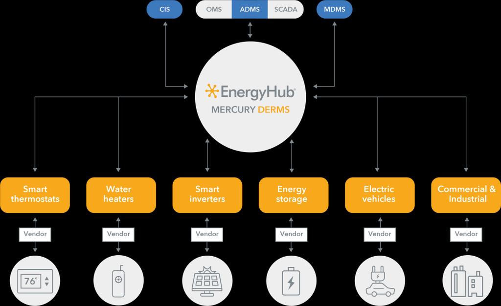 Advanced Control of Distributed Energy Resources Utilities rely on EnergyHub s Mercury DERMS
