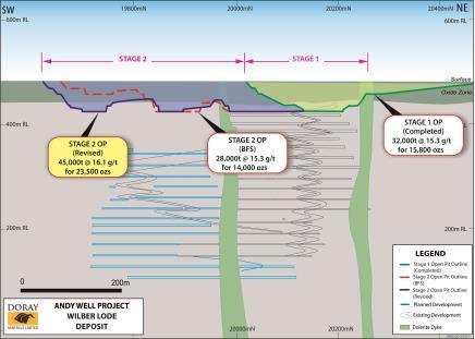 Wilber Lode - Stage 2 open pit 67% increase