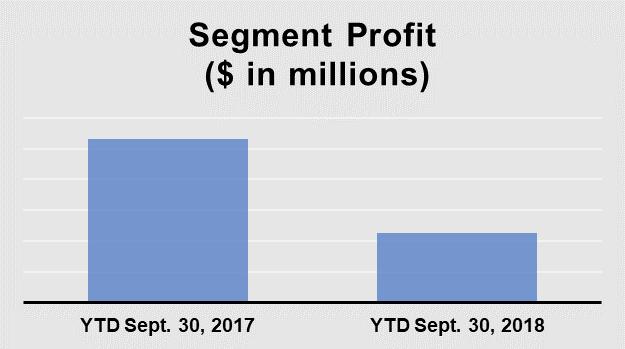 Construction Products YTD September 30, Results $121.9 $10.6 $112.6 $4.5 Commentary Sales decreased $9.3 million, or 7.