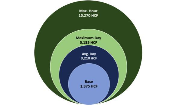 Establish Levels of Demand Base Day demand Average winter demand= indoor demand Average Day demand Base demand plus average annual outdoor use