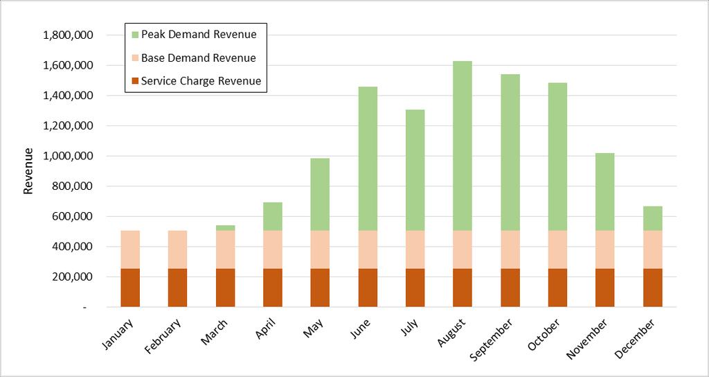 Overall Design of Residential Rates Significant reliance on revenue from seasonal demand