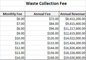 MSW CITY COLLECTION Fee for Service o o o o Annual revenue is based on 123,660 customers. Revenues include a 5% vacancy rate.
