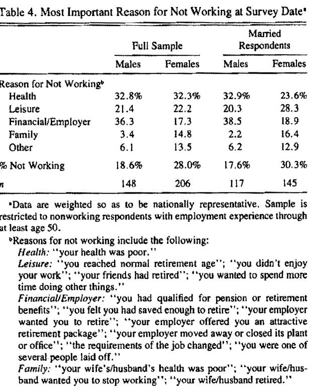 statistically significant. Conversely, wedded women are predicted to work much less often than their unmarried peers, and the effect is significant at the.01 level.