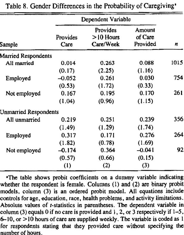 variable equals 0, I, 2, and 3, respectively, for respondents providing 0, 1-5, 6-10, and >10 hours of care per week.