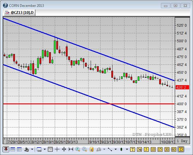 Trade Idea: Sell Dec 13 Corn at $4.35 or better GTC. Risk 15 cents to $4.50. Target is open but prices could make a run to $4.00 with a bearish WASDE and selling pressure into the end of the year.