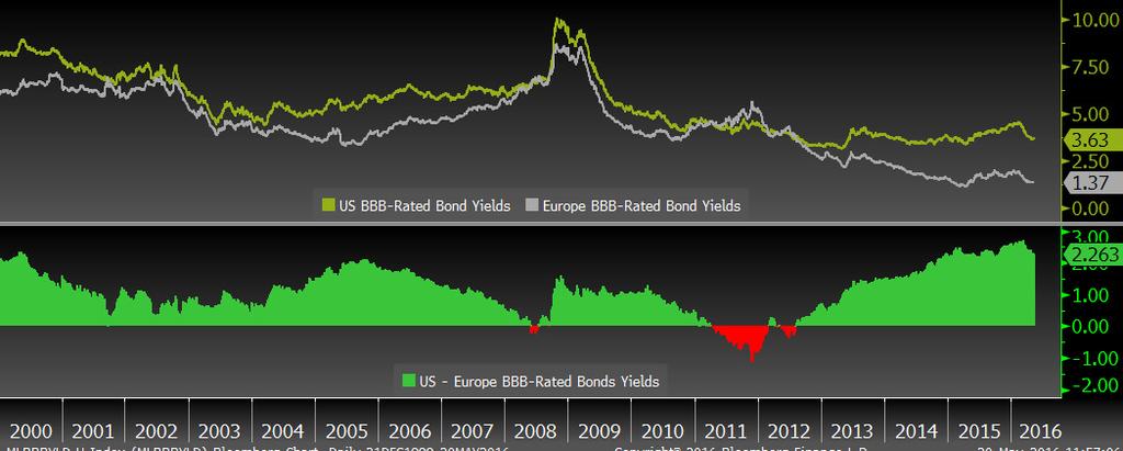 BB-RATED BOND YIELDS IN EUROPE AND THE US BBB-RATED BOND YIELDS IN EUROPE AND THE US Source: Evergreen