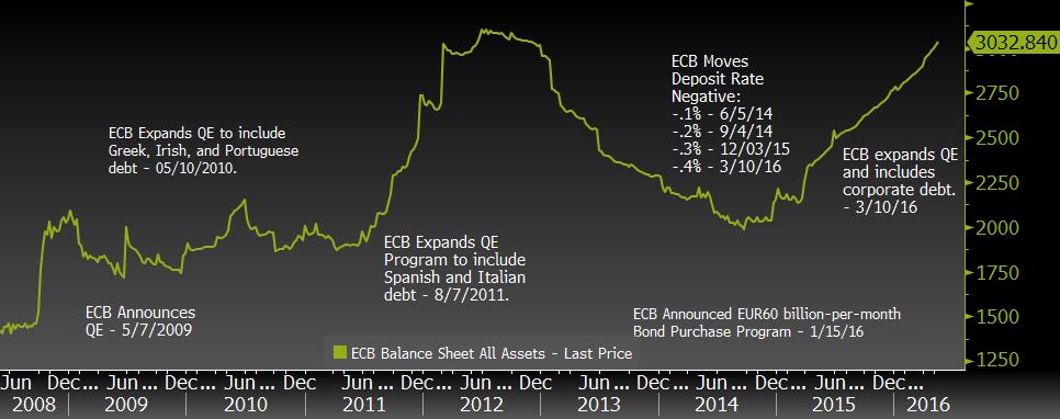 CHARTBOOK EVA / MAY 27, 2016 EUROPEAN CENTRAL BANK BALANCE SHEET AND KEY POLICY MOVES Source: Evergreen GaveKal, Bloomberg In the above chart, you can see several key policy moves by the ECB and the