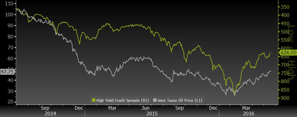 THE RALLY IN OIL HAS ALSO NO DOUBT PLAYED A ROLE Source: Evergreen GaveKal, Bloomberg A rebound in oil prices has no doubt also played a role in the tightening of credit spreads.