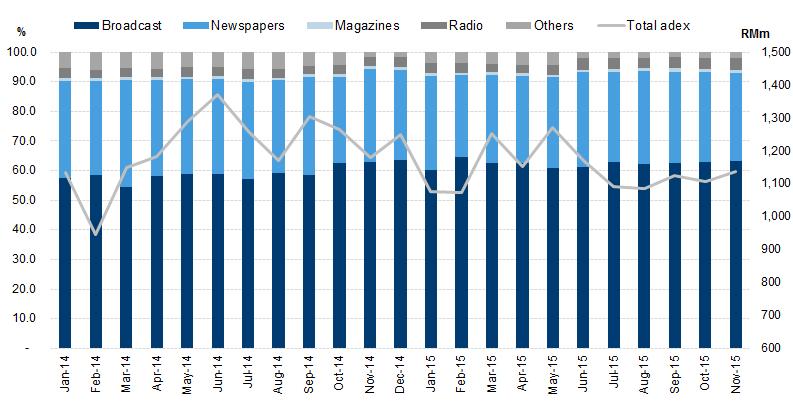 Declining trend in print likely to persist Adex likely to remain soft We believe the challenging market environment, poor consumer sentiment as well as the weak Ringgit against the US$ has caused