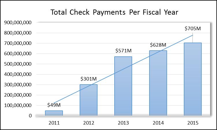 in FY 2015, DRT returned checks increased