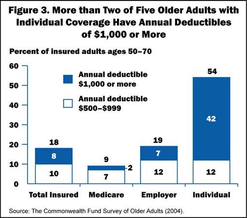 Paying More for Less: Older Adults in the Individual Insurance Market 3 adults with individual coverage have annual outof-pocket costs, excluding premiums, that are similar in magnitude to those