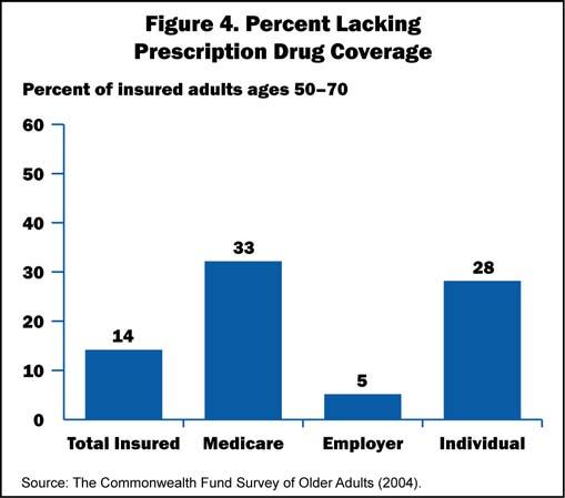 In the survey, 35 percent of older adults with individual coverage and 36 percent of uninsured older adults spent $1,000 or more annually on out-of-pocket health costs, including prescription drugs