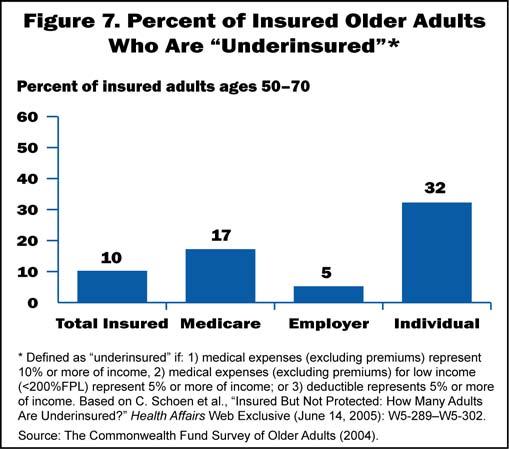 5 They defined people as underinsured if 1) their medical expenses (excluding premiums) amounted to 10 percent or more of income; 2) their medical expenses (excluding premiums) were 5 percent or more