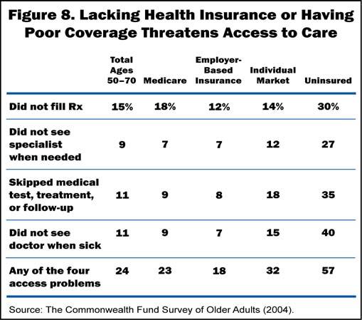 When this measure is applied to insured older adults in the survey, nearly one-third (32%) with coverage on the individual market were underinsured compared with 17 percent of Medicare beneficiaries