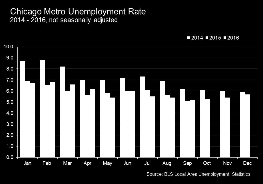 CHICAGO ECONOMY Unemployment Q2 2016 Q3 2016 Q/Q (%) National 5% 4.9% +0.