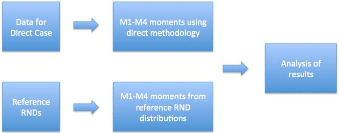 48 Three different numerical methods were selected as reference methods for defining the reference RNDs.