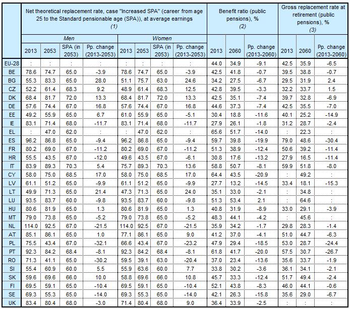 Table 2 Future adequacy: forward-looking indicators Notes and source: (1) The ratio of the retirement pension received by a hypothetical worker (working from 25 and retiring at the SPA) as a