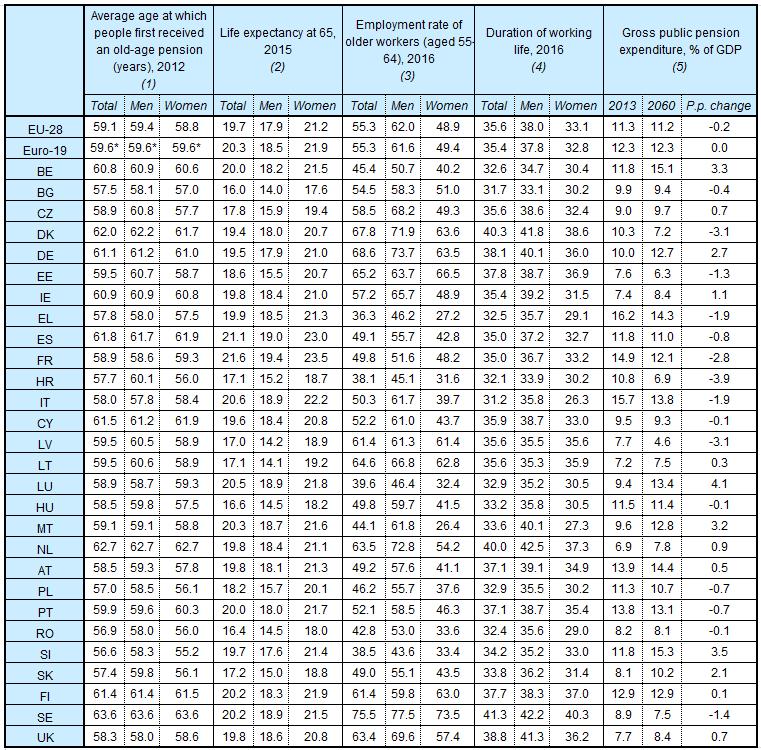 Table 3 Employment and sustainability Source: (1) (3) (4) Eurostat; (2) Eurostat (Europop); (5) Source: European Commission (DG ECFIN) and the Economic Policy Committee (AWG).