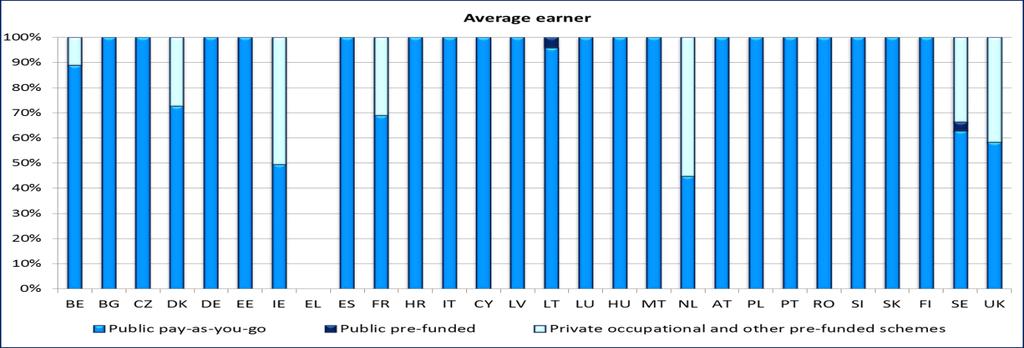 Figure A12. Shares of different pension schemes in gross theoretical replacement rates for an average income earner, 2013 Source: The 2015 Pension Adequacy Report.