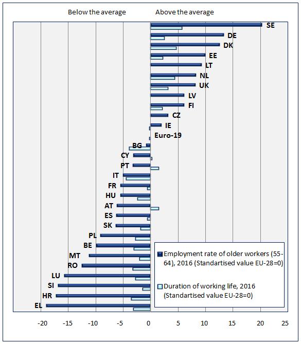 Malta). Barriers to female older workers' employment exist in: pension systems (e.g. lower pensionable age for women); work-life balances (e.g. insufficient access to childcare and eldercare); workplaces and labour markets (e.