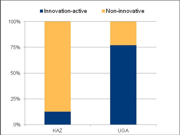 Uganda's share of innovation-active firms is heavily composed by firms that in fact implemented product or process innovations, with a relatively lower participation of firms that only had abandoned