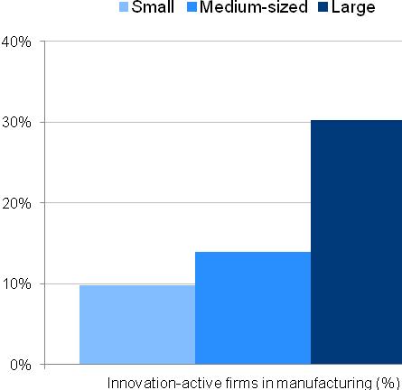 Figure 16: Share of innovation-active firms by size class, Kazakhstan Source: UNESCO Institute for Statistics database, October 2014 This information is not available for the LDCs and the SIDS.