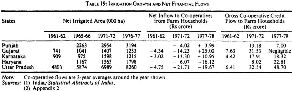 ECONOMIC AND POLITICAL WEEKLY Annual Number May 1983 proportion of area irrigated by wells ( W) was considered: well irrigation involves, in general, greater private investment than canal and tank