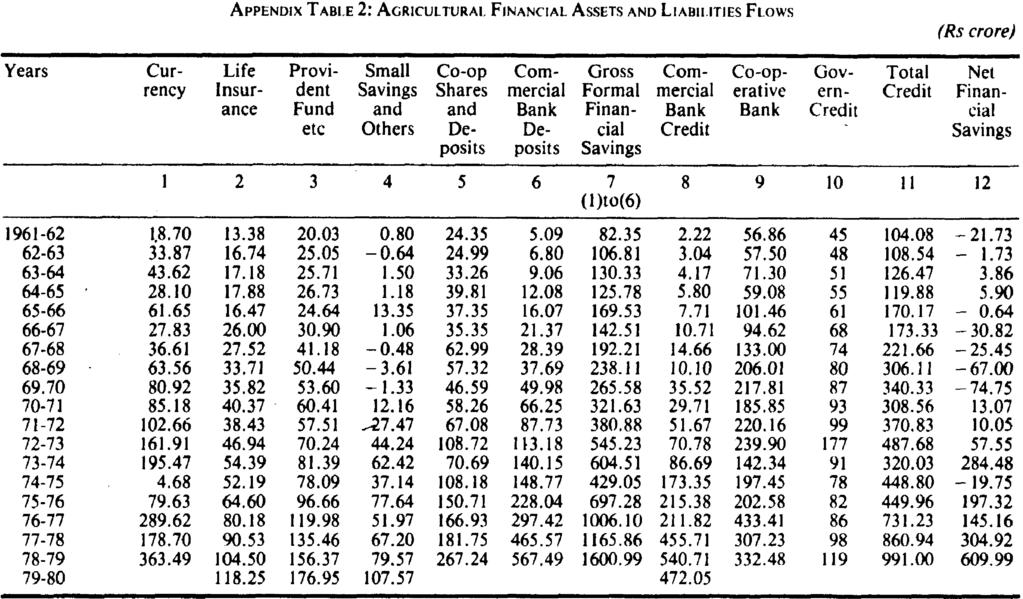 ECONOMIC AND POLITICAL WEEKLY Annual Number May 1983 APPENDIX TABLE E 3: SHARES OF STATES IN SELECT FINANCIAL STOCKS HELD BY RURAL HOUSEHOLDS, 1971 (per cent) probably worsened (on account of