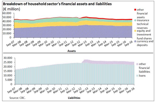 loans to private individuals, has followed an increasing trend since the previous year, reaching 27,4% as at 2016Q4, from 24,5% as at 2015Q4 (Chart 4).