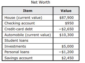 The table shows Gillian s net worth. Assets are shown as positive numbers, and liabilities are shown as negative numbers.