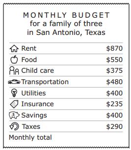 7.13D: use a family budget estimator to determine the minimum household budget and average hourly wage needed for a family to meet its basic needs in the student s city or another large city nearby A
