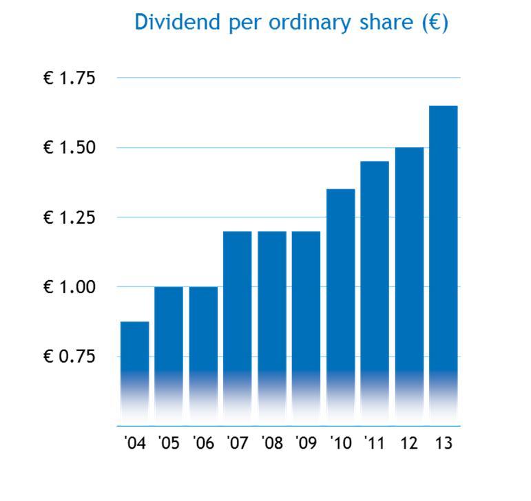 Significant cash return for shareholders Dividend policy: DSM aims to provide a stable and preferably rising dividend Dividend per share increased 37.