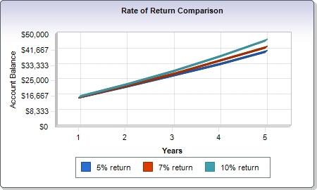 Using the same assumptions as noted below, this chart compares the same initial and subsequent deposits for the same term at three different expected annual rates of return: 5%: $40,391 7%: $42,779