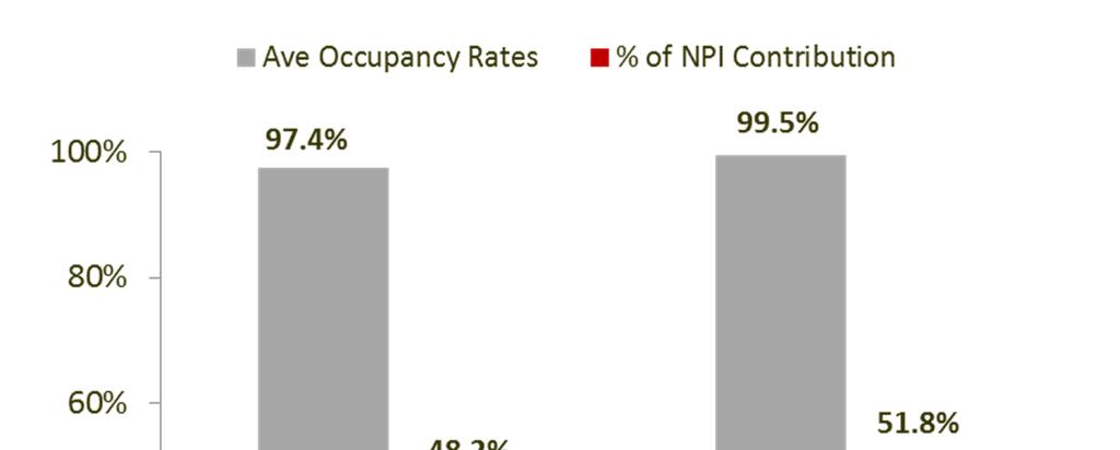 Portfolio review Occupancy Rates & WALE 13 Strong average occupancy rate of