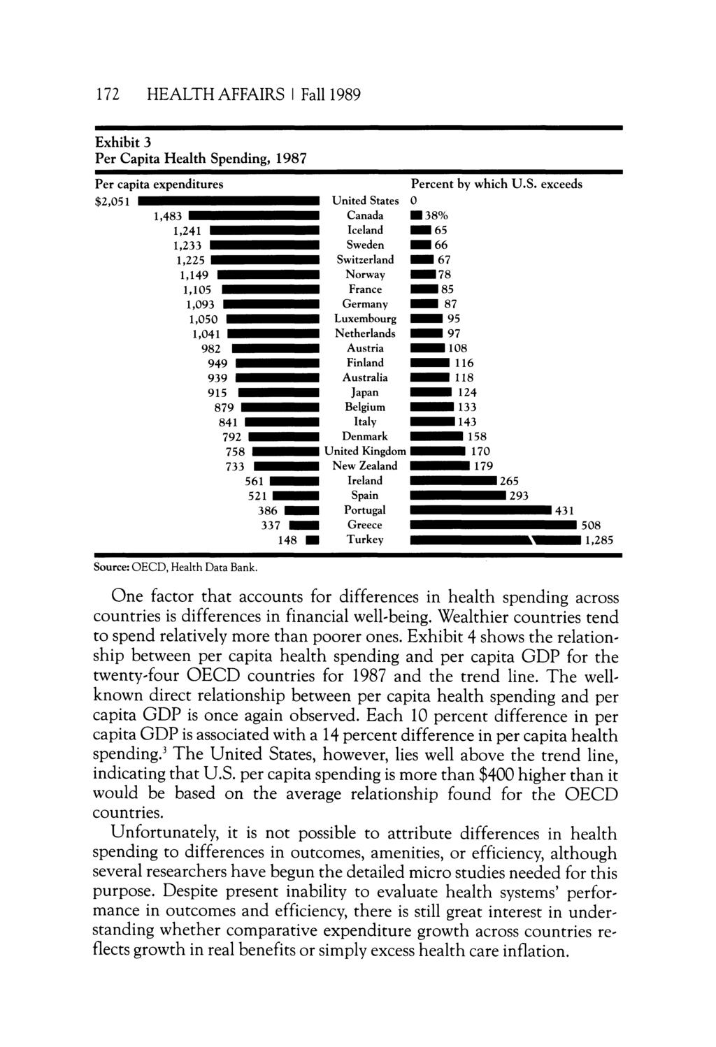 172 HEALTH AFFAIRS Fall 1989 Exhibit 3 Per Capita Health Spending, 1987 Source: OECD, Health Data Bank.