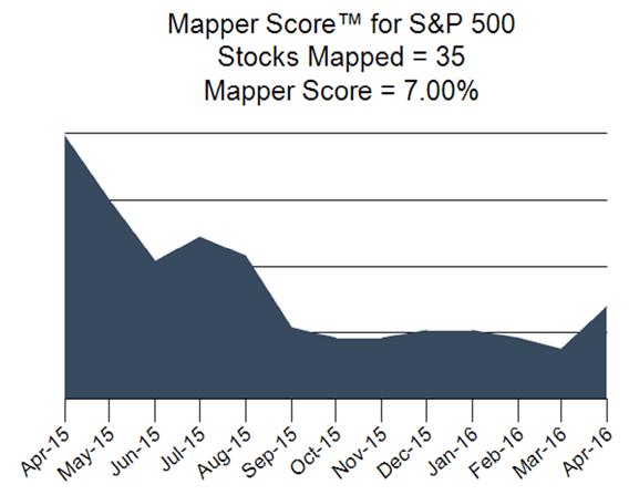 w Mapper Score is a proprietary trending tool that takes into account several