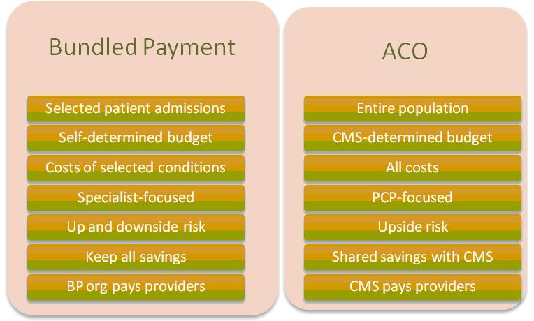 Bundled Payments & ACOs Providers Bear Financial Responsibility Source: http://www.beckershospitalreview.