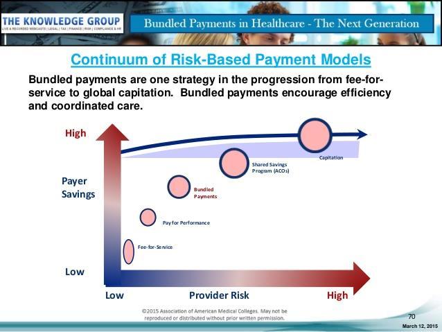 As Payer Savings Increase Provider Risk Increases *Source: http://www.slideshare.