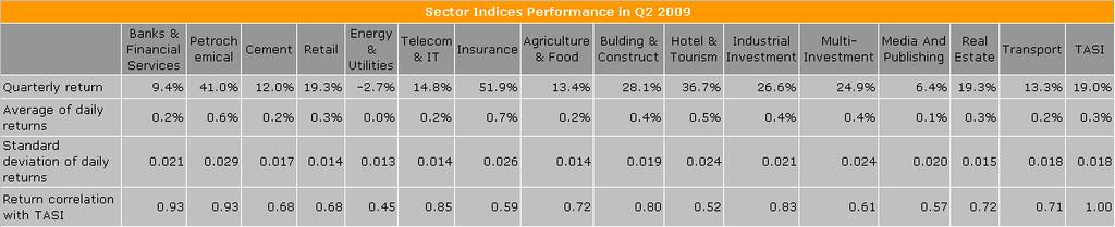 SAUDI ARABIA Tadawul All Share Index Performance Indicators Q1 2009 Q2 2009 Close 4,704 5,596 High (daily close) 5,322 6,101 Low (daily close) 4,130 4,717 Average Daily Volume (million) Total Market