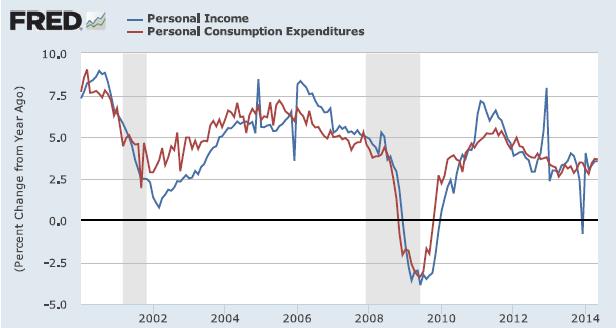 Economic Outlook Personal Income and Consumption growth rates have been lower since