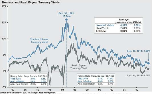 Market Outlook Interest rates remain near long term lows.