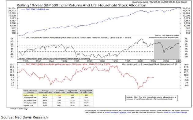Chart 19: Heavy household exposure to stocks tends to depress returns