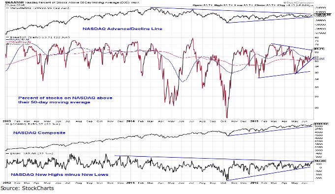 Chart 26: NASDAQ breadth trends are improving and on the cusp of breaking out Chart 27: The dispersion of